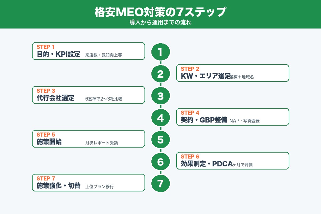 導入から運用までの流れ|格安でMEO対策を始める7ステップ