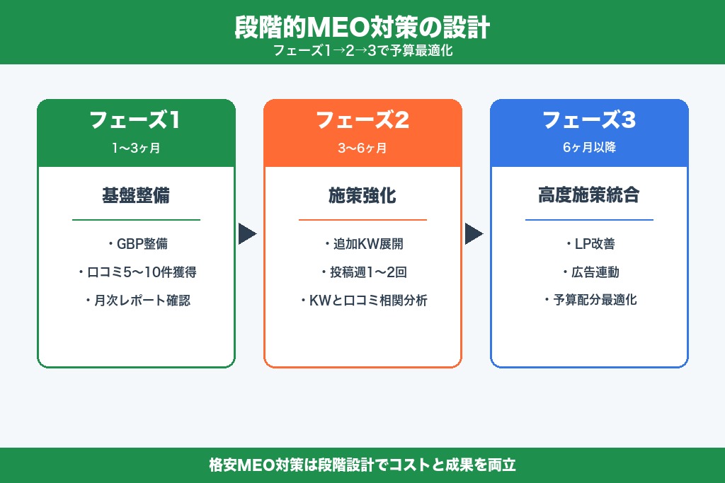 コスト最適化と成果を両立する格安MEO運用のコツ