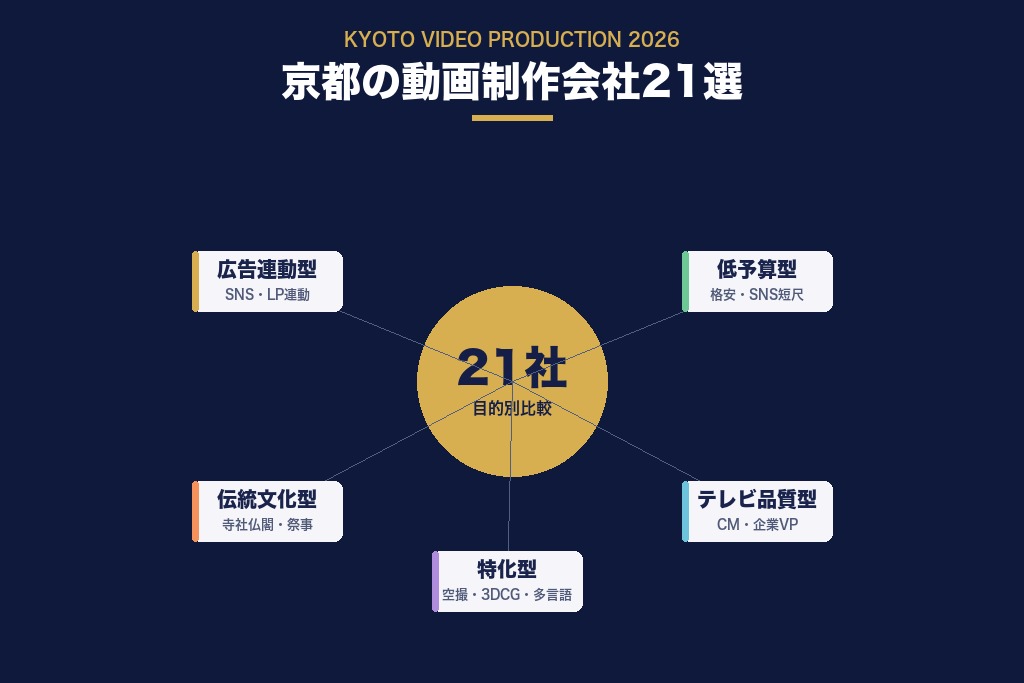 第1章 京都でおすすめの動画制作会社21選|目的別の比較一覧【2026年最新】