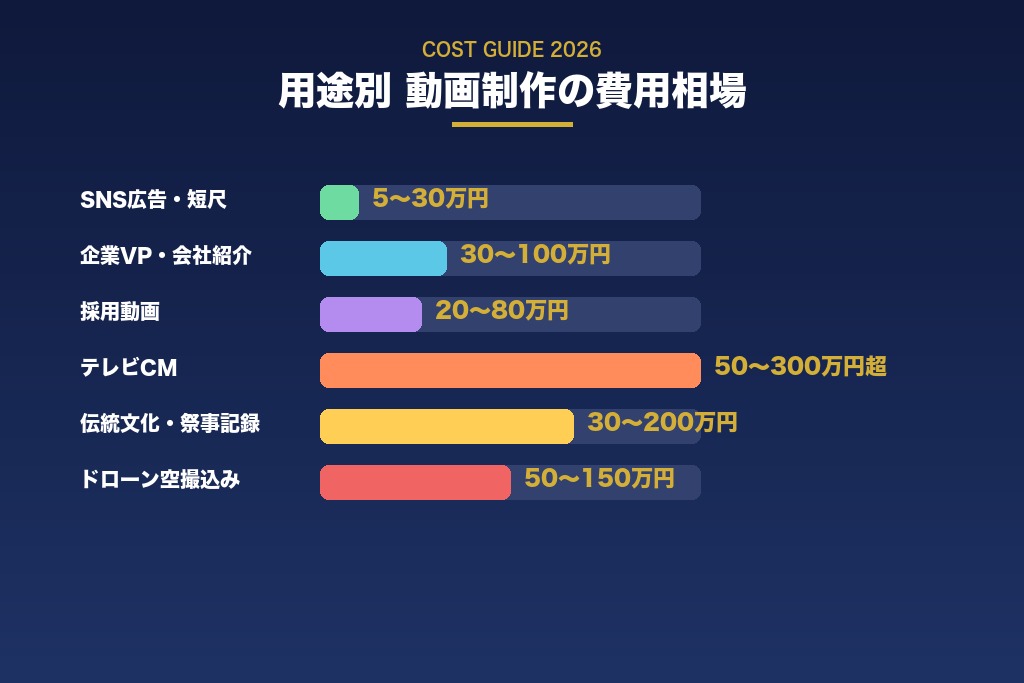 第4章 用途別・依頼先別で見る動画制作の費用相場と料金内訳