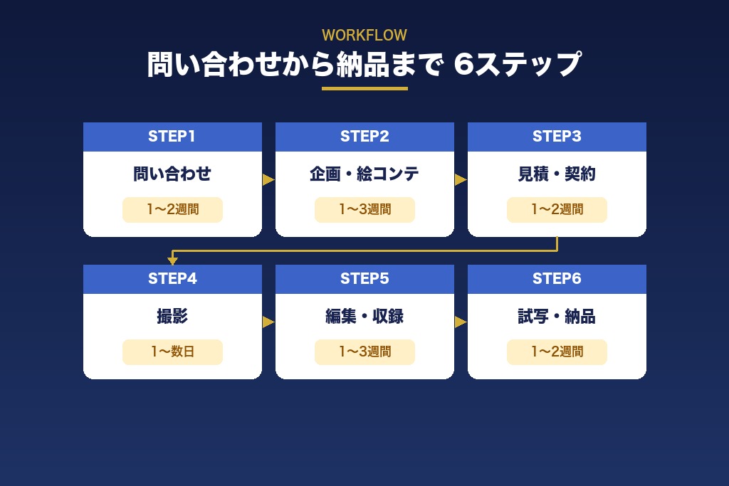 第6章 問い合わせから納品まで6ステップ|京都での動画制作の進め方