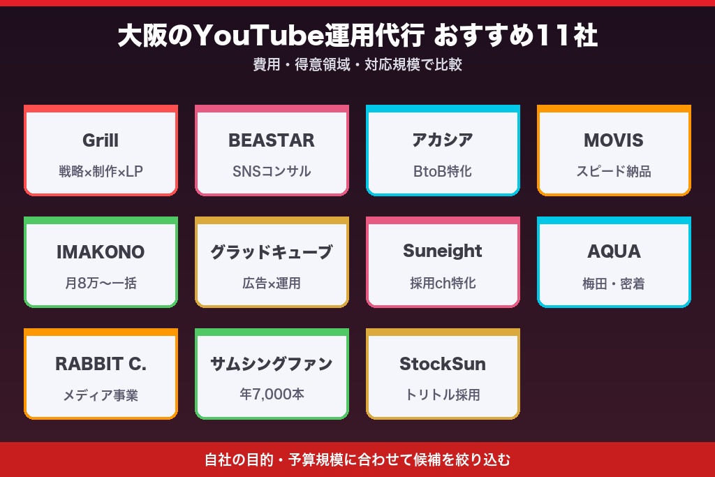 第1章 大阪のYouTube運用代行おすすめ11選【比較一覧表で対応領域と費用感を整理】