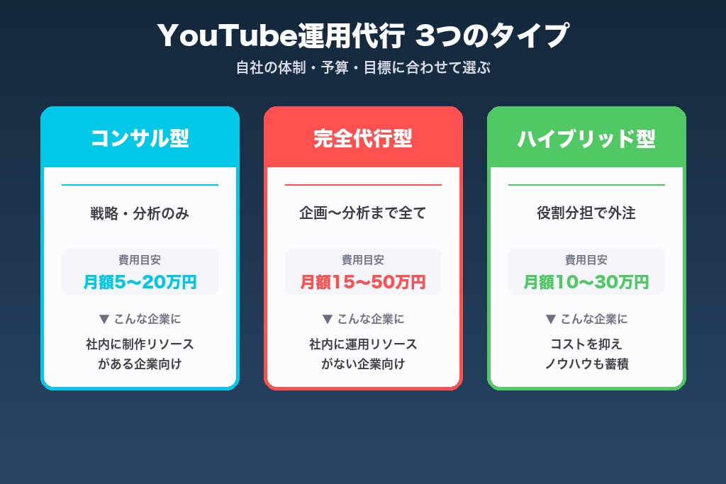 第2章 動画制作との違いを整理｜YouTube運用代行とは？大阪企業が押さえる3つの観点