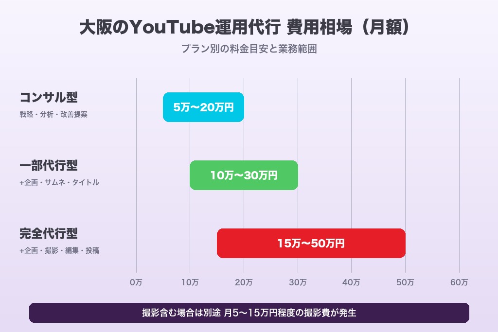 第5章 月額5万〜50万円｜大阪のYouTube運用代行の費用相場とプラン別料金目安