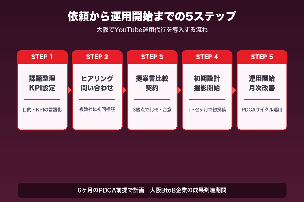 第8章 依頼から運用開始までのステップ｜YouTube運用代行を大阪で導入する5段階