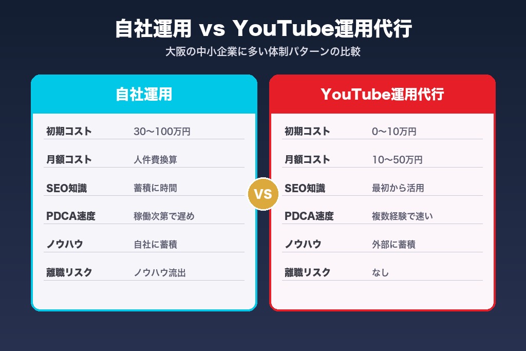 第9章 自社運用とYouTube運用代行の比較｜大阪の中小企業に多い体制パターン