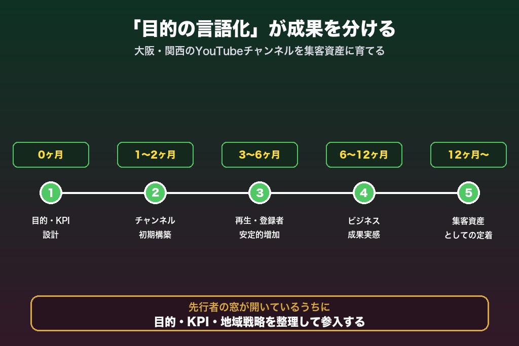 第11章 大阪のYouTube運用代行は「目的の言語化」が成果を分ける