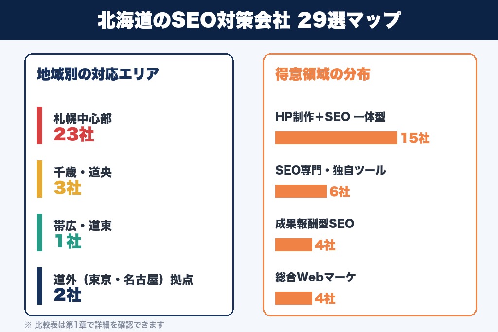第1章 SEO対策 北海道のおすすめ会社29選|目的別の比較一覧