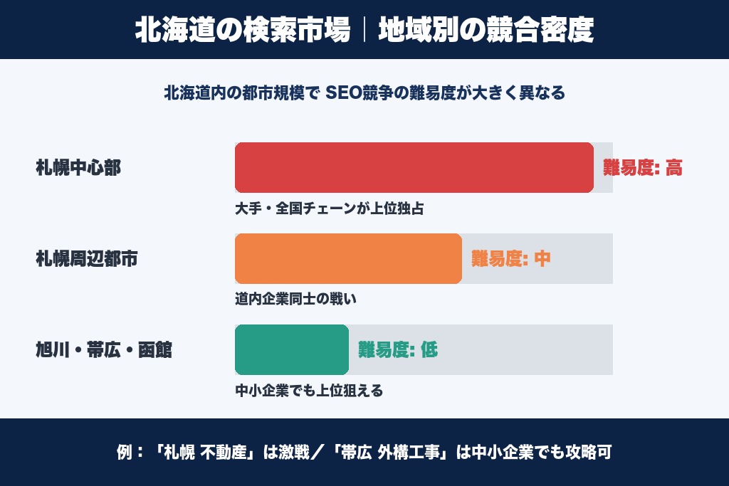 第2章 検索市場の地域特性とSEO対策の基本|北海道商圏で押さえるべき視点