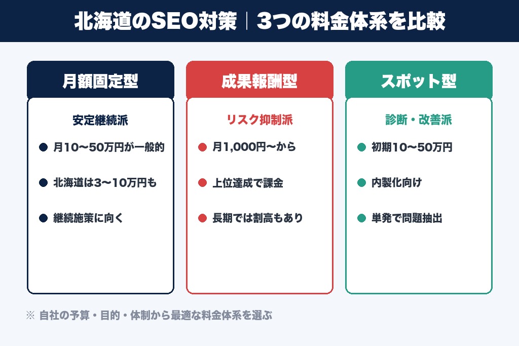 第5章 費用相場と料金体系|北海道のSEO対策にかかるコスト