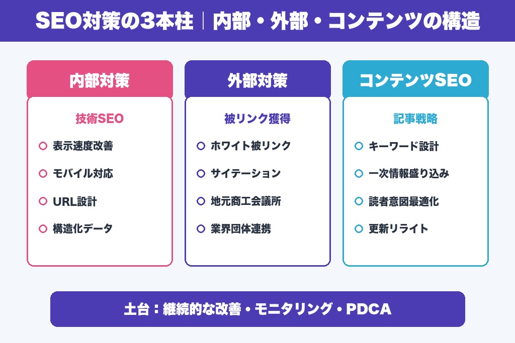第6章 内部対策・外部対策・コンテンツSEO|SEO対策の3本柱を整理