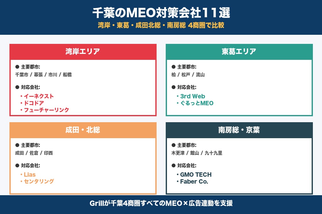 第1章 おすすめ11選｜千葉のMEO対策会社を商圏×目的別に比較
