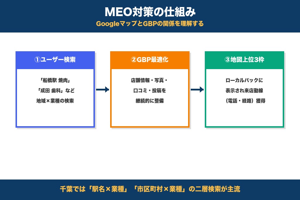 第2章 MEO対策とは？千葉の店舗・事業者が今取り組むべき背景
