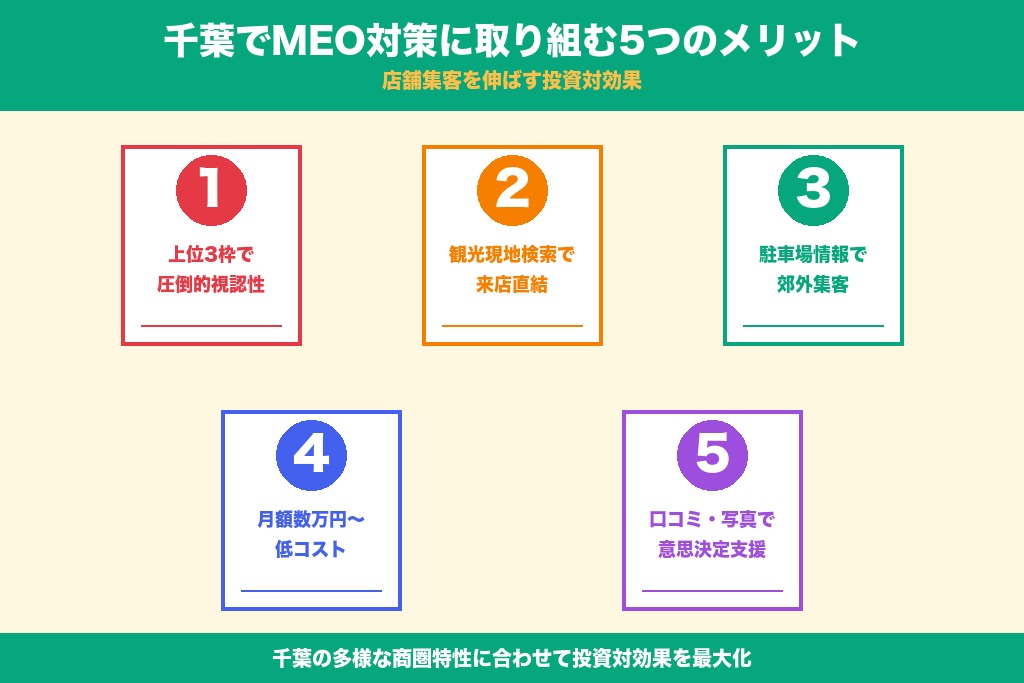 第3章 店舗集客を伸ばす5つのメリット｜千葉でMEO対策に取り組む価値