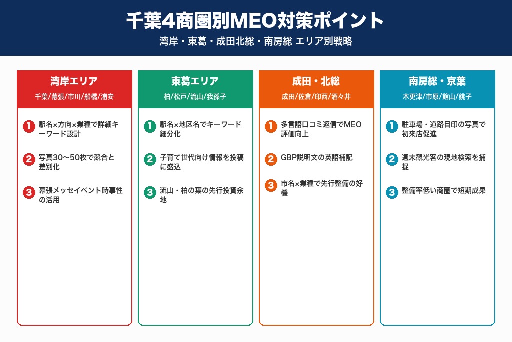 第7章 千葉4商圏別のMEO対策ポイント｜湾岸・東葛・成田北総・南房総