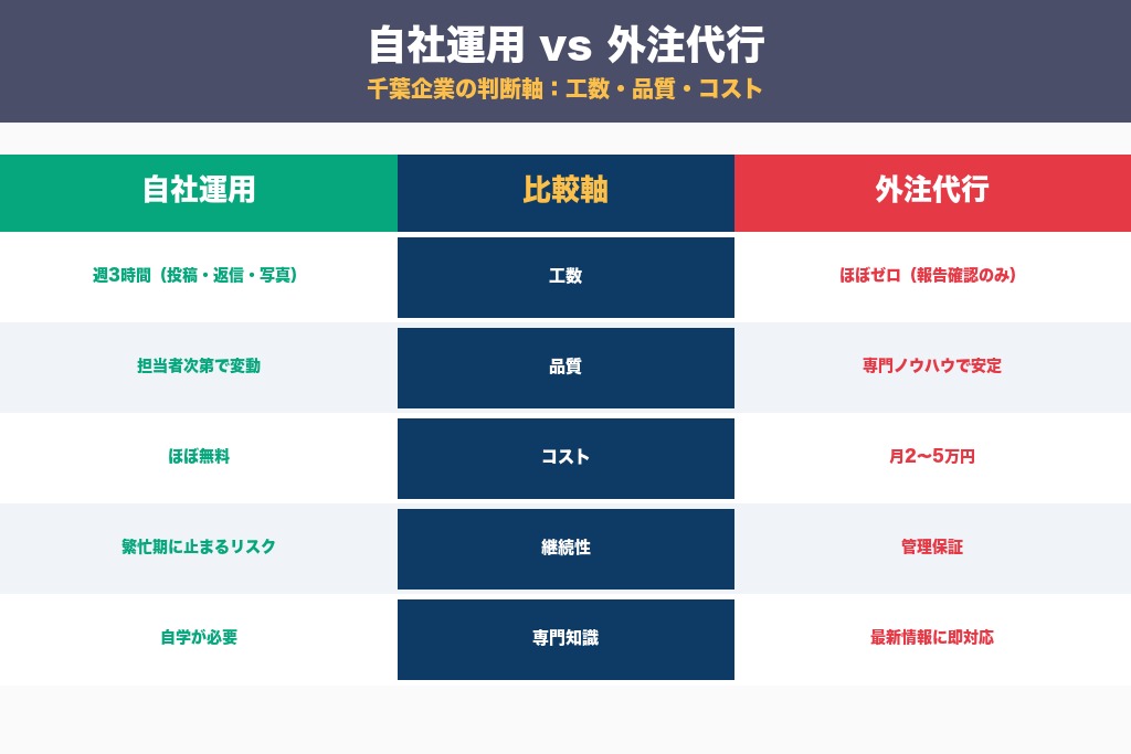 第8章 自社運用と外注代行の比較｜千葉企業の判断軸