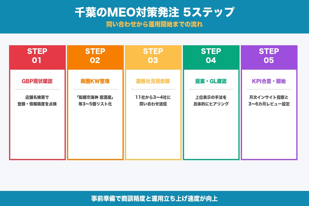 第9章 発注前の準備と依頼の流れ｜千葉でMEO対策を始める5ステップ