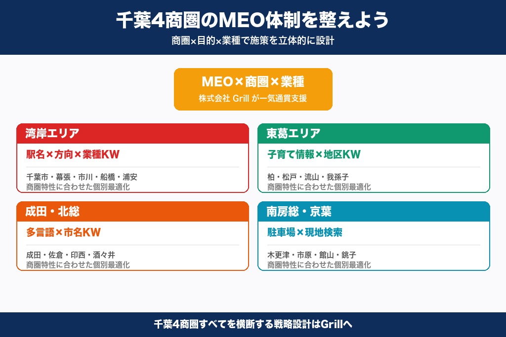 第11章 千葉4商圏の特性を活かしたMEO体制を整えよう