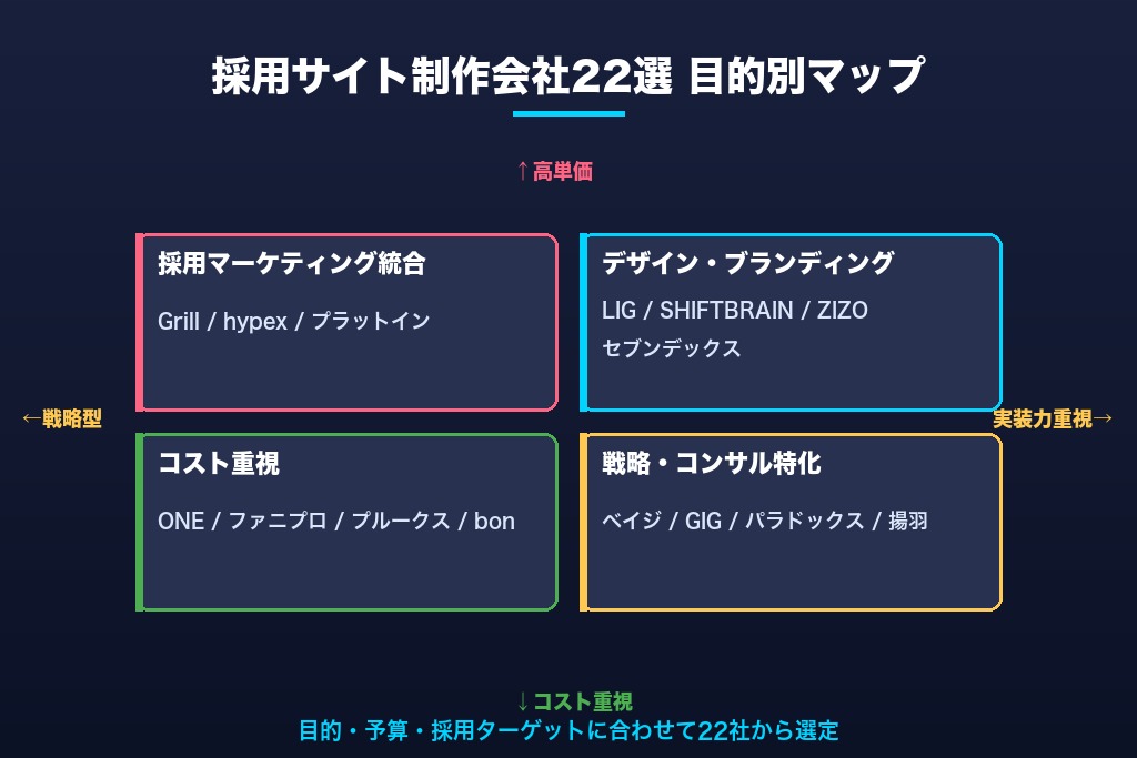第1章 採用サイト制作会社おすすめ22選｜目的・予算別に比較