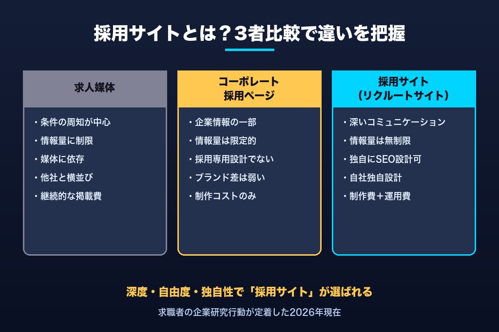 第2章 そもそも採用サイトとは？求人媒体・コーポレートサイトとの違い