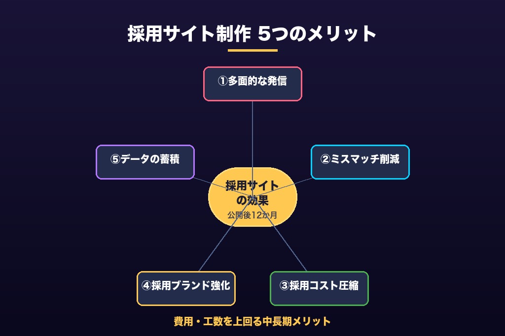 第3章 採用サイトを制作する5つのメリット