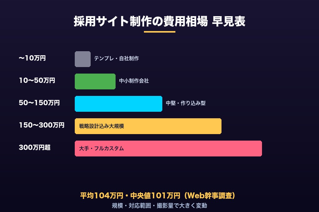 第6章 費用相場の早見表｜採用サイト制作にかかるコストと内訳