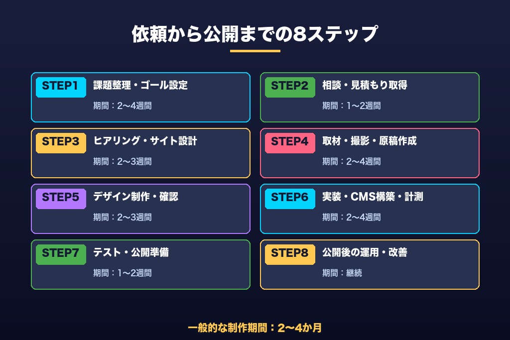 第8章 依頼から公開までの流れを8ステップで解説｜採用サイト制作の進め方