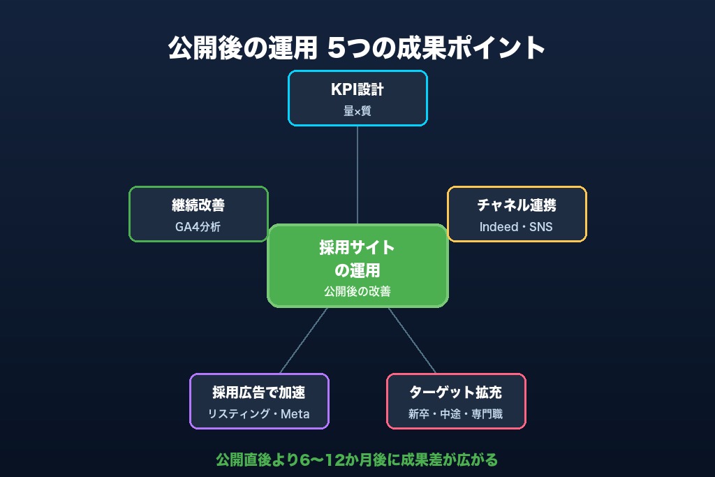 第9章 公開後に意識したい5つの運用ポイント｜採用サイトを成果につなげる方法