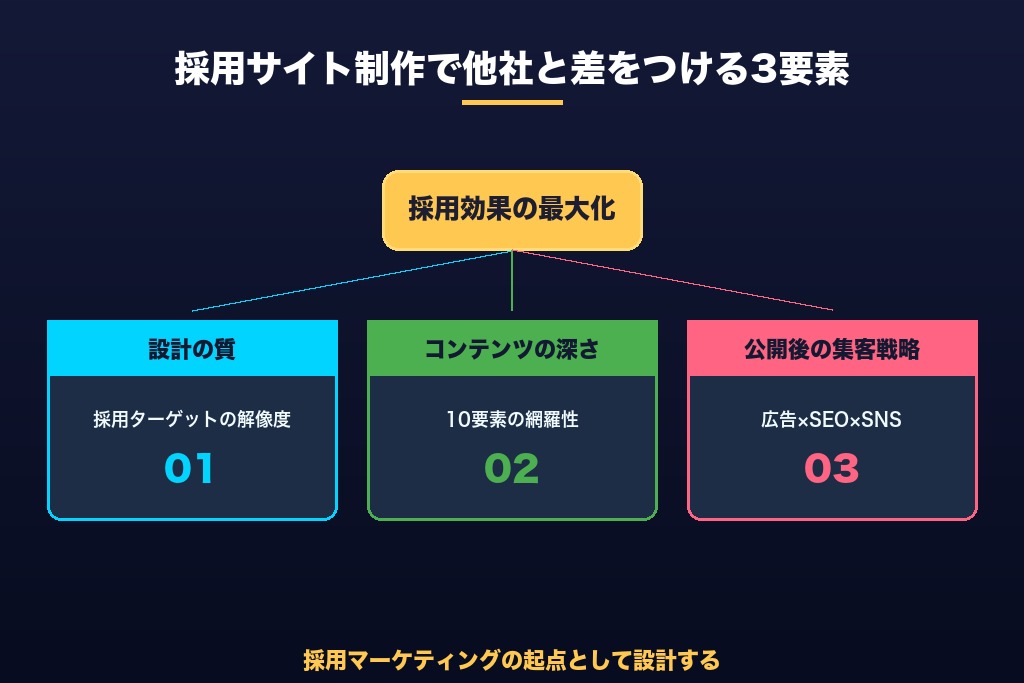 第11章 採用効果につながる採用サイト制作で他社との差をつけよう