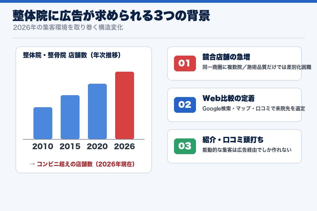 第1章 整体院に広告が求められる3つの背景｜2026年の集客環境