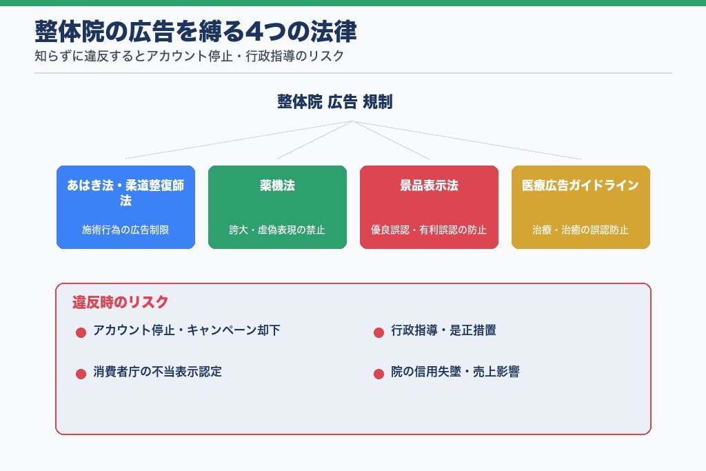 整体院の広告を縛る4つの法律