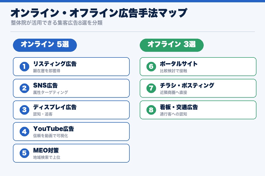 オンライン・オフラインで使える整体院の集客広告8選