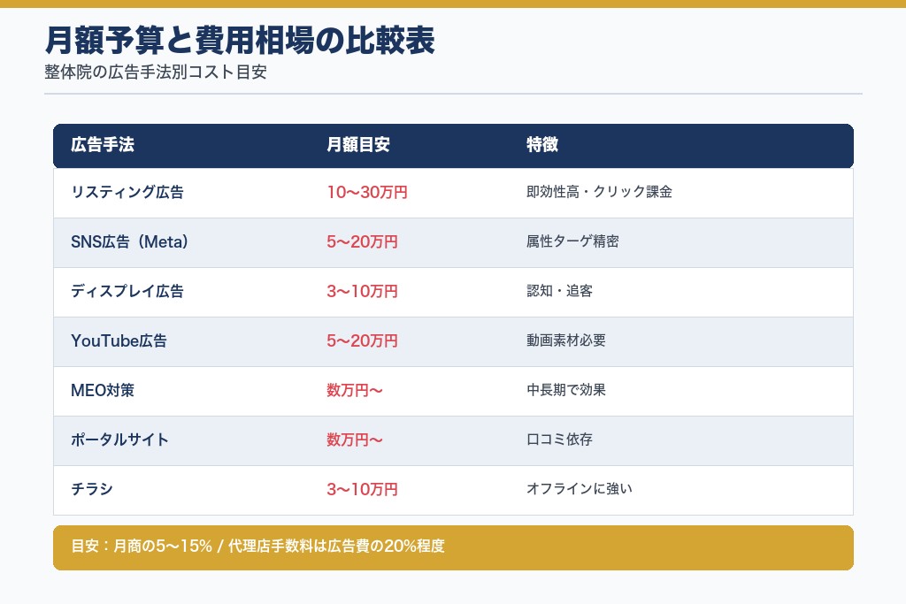 月額予算と費用相場｜整体院の広告コスト設計の考え方