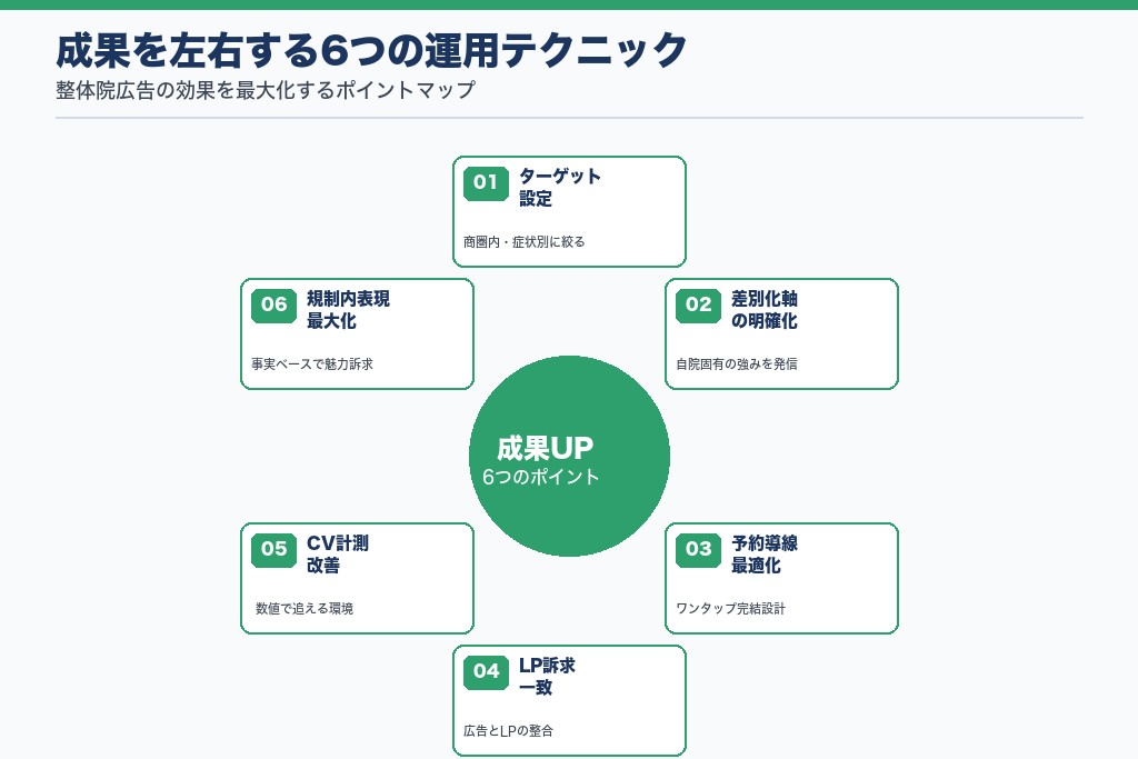 成果を左右する6つのポイント｜整体院広告の運用テクニック