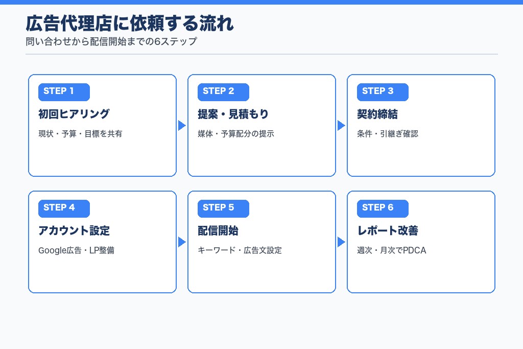 広告代理店に依頼する流れ｜整体院が事前に準備すべきこと