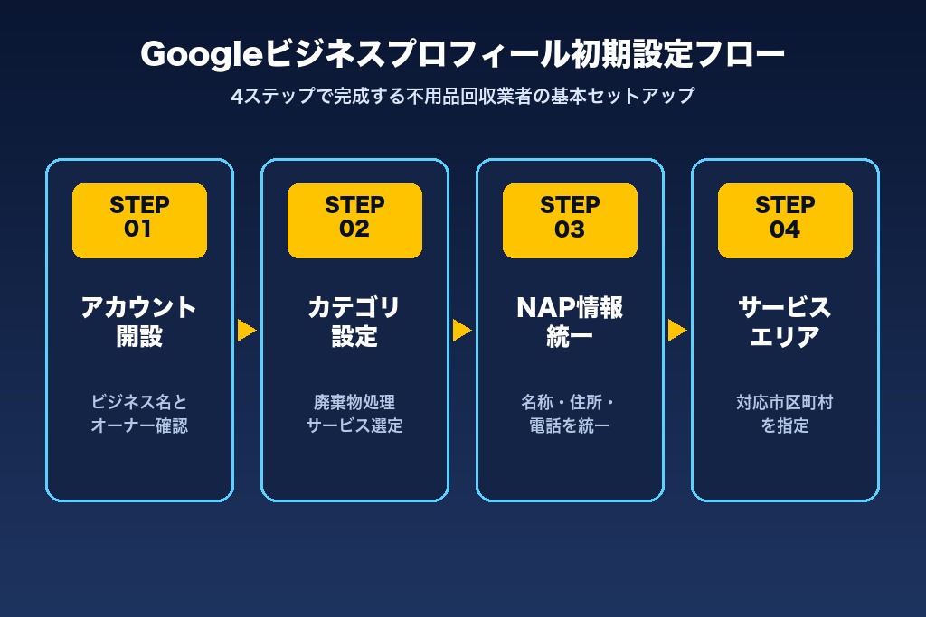 第3章 Googleビジネスプロフィールの初期設定