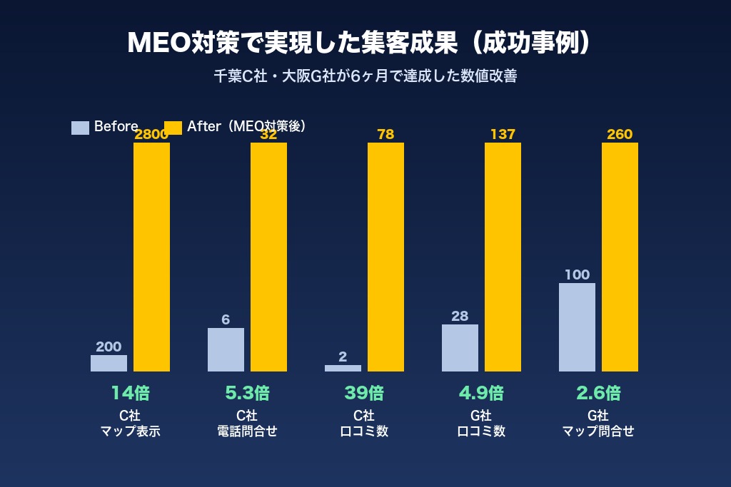 第6章 MEO対策で集客を伸ばした成功事例