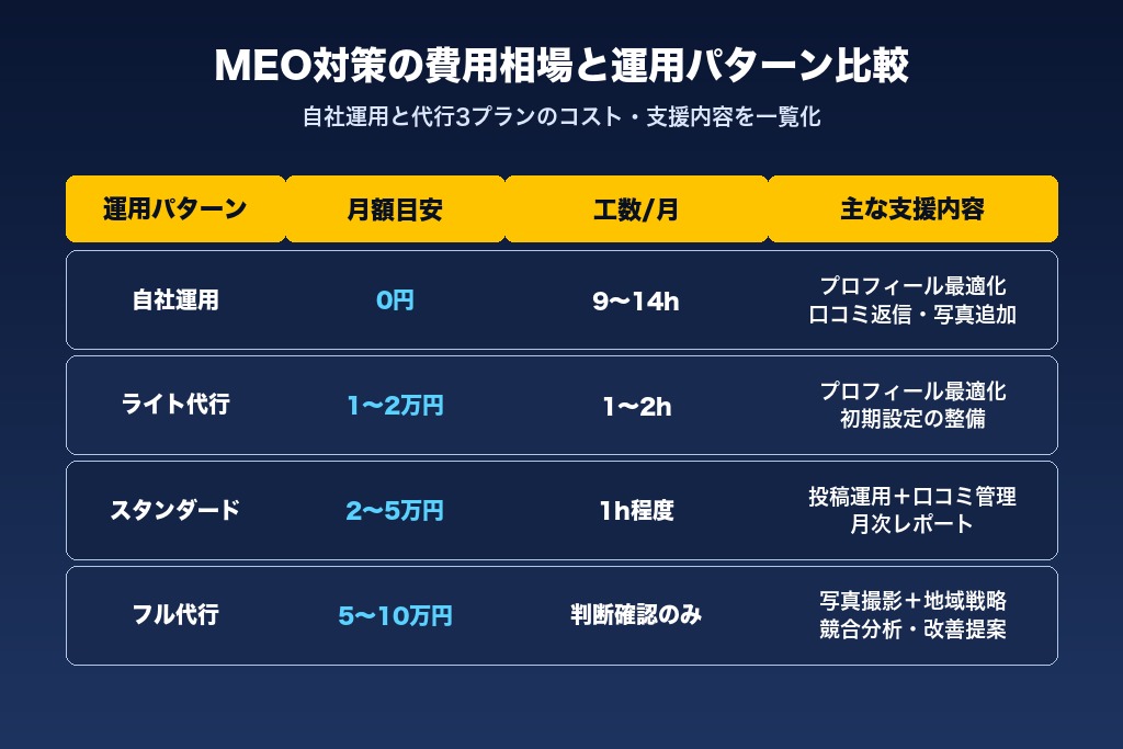 第7章 不用品回収のMEO対策における費用相場と外注先の選び方