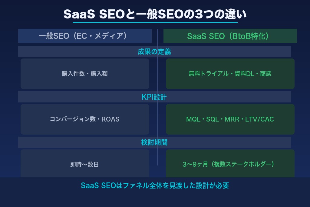 第1章 SaaS SEOとは？基本特徴と一般的なSEOとの違い
