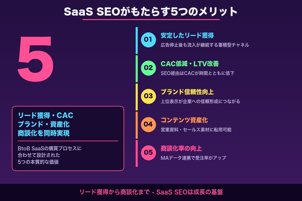 第2章 リード獲得を加速させる5つのメリット｜SaaS SEOの真価