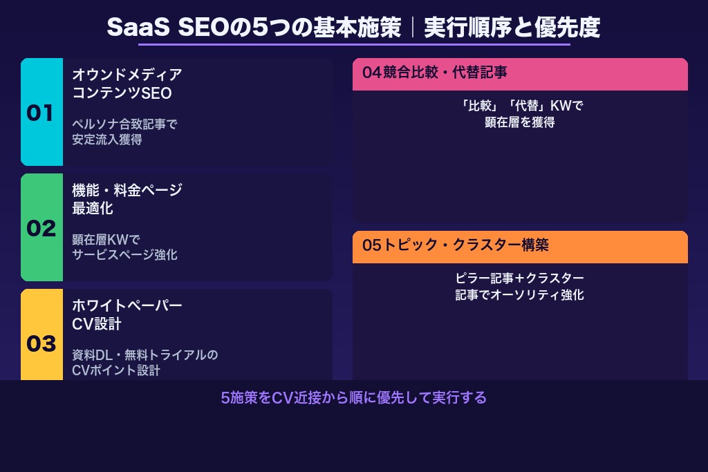 第4章 SaaS SEOで実施すべき5つの基本施策｜オウンドメディアから事例ページまで