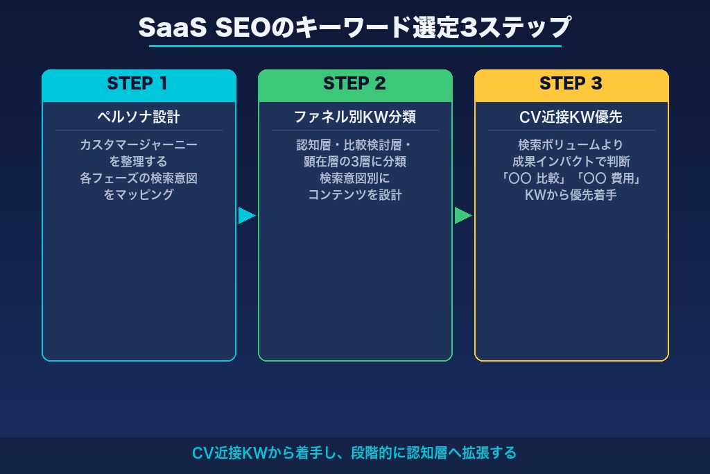 第5章 ペルソナ設計から始めるSaaS SEOのキーワード選定3ステップ