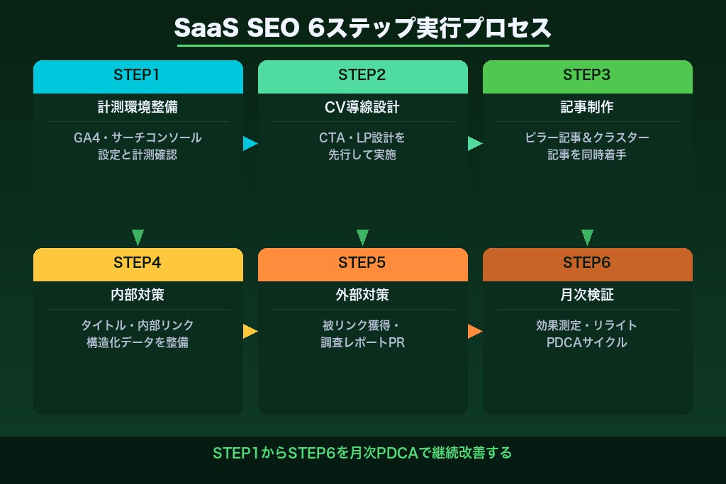 第6章 6ステップで進めるSaaS SEOの実行プロセス