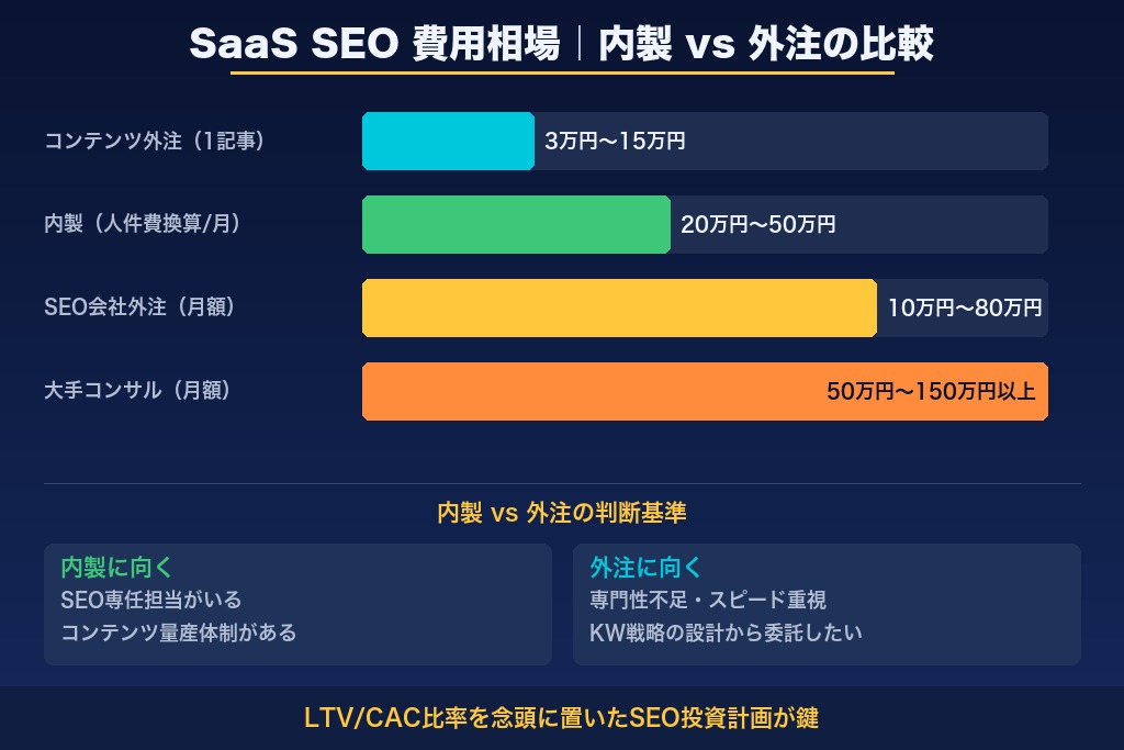 第7章 費用相場と内製・外注の判断基準｜SaaS SEOにかかるコスト