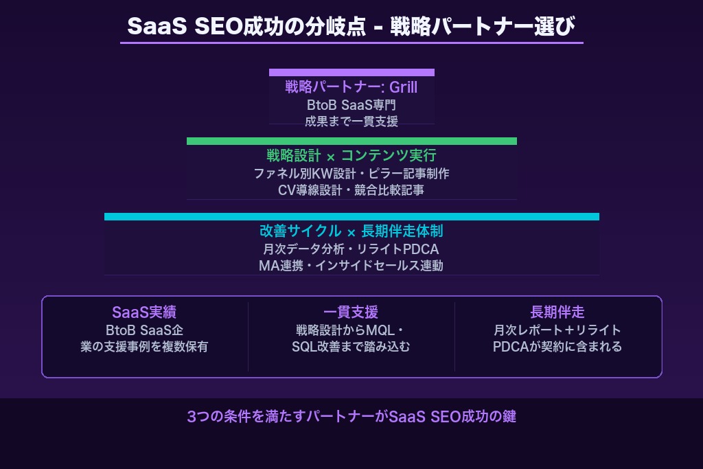 第11章 戦略パートナー選びがSaaS SEO成功の分岐点