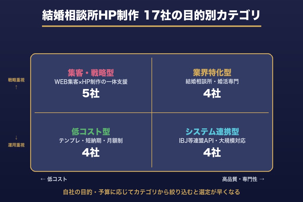 第1章 結婚相談所のホームページ制作におすすめの会社17選｜目的別に比較