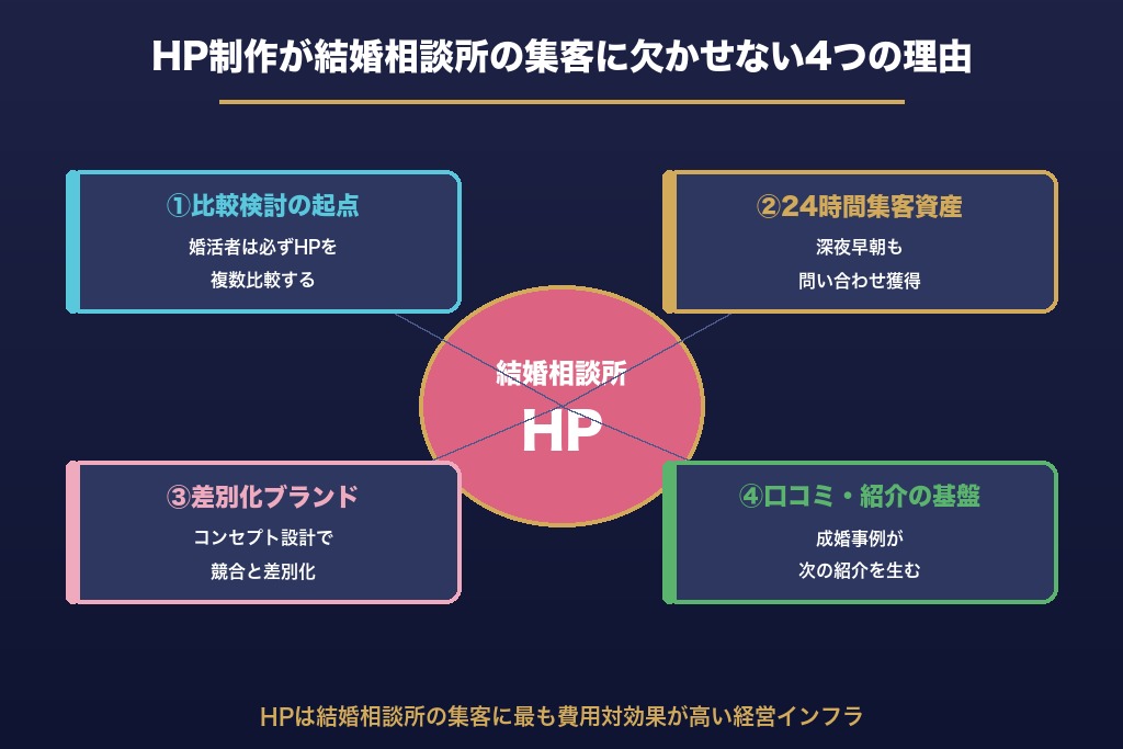 第2章 ホームページ制作が結婚相談所の集客に欠かせない4つの理由