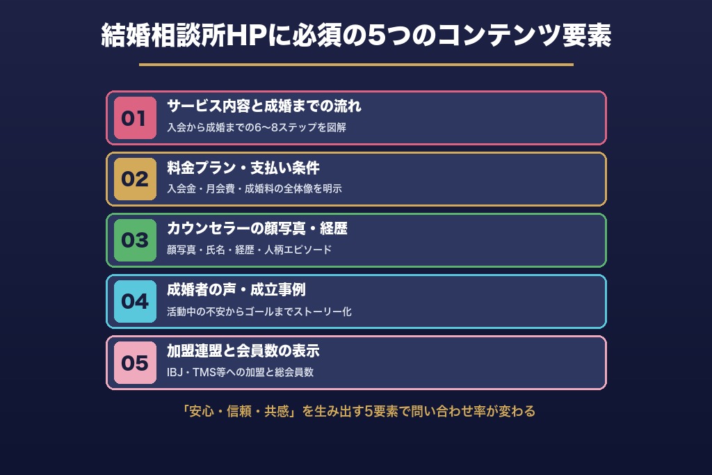 第3章 結婚相談所のホームページに必須の5つのコンテンツ要素