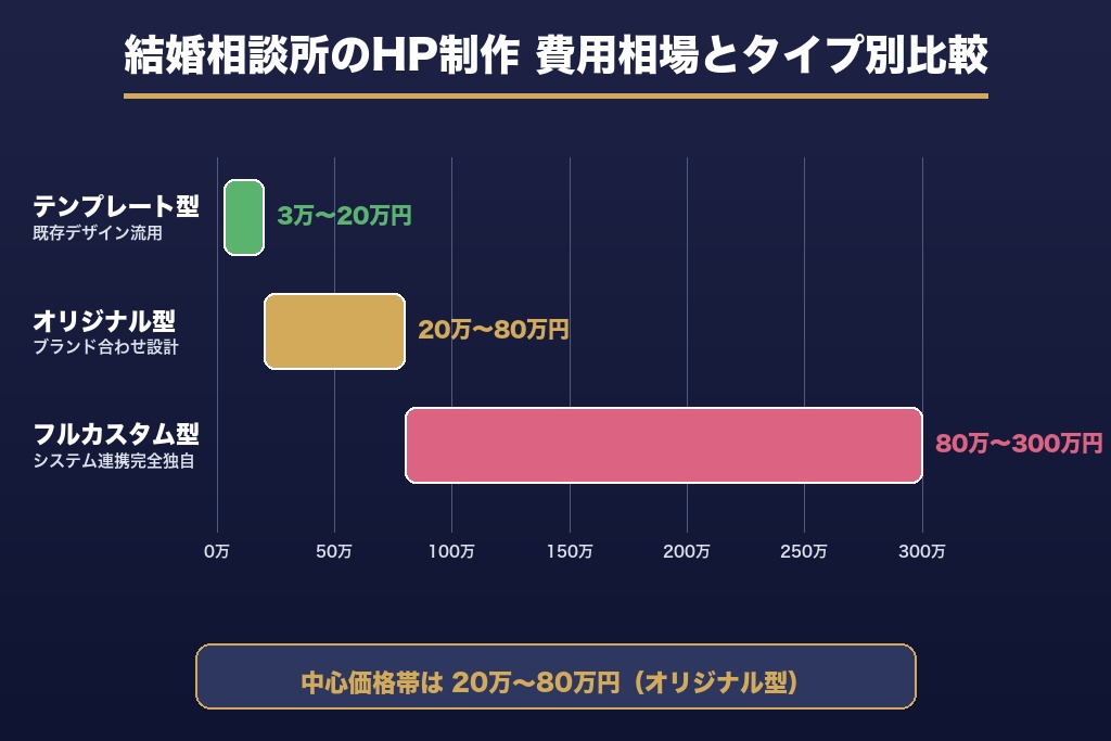 第4章 費用相場と料金内訳｜結婚相談所のホームページ制作にかかるコスト
