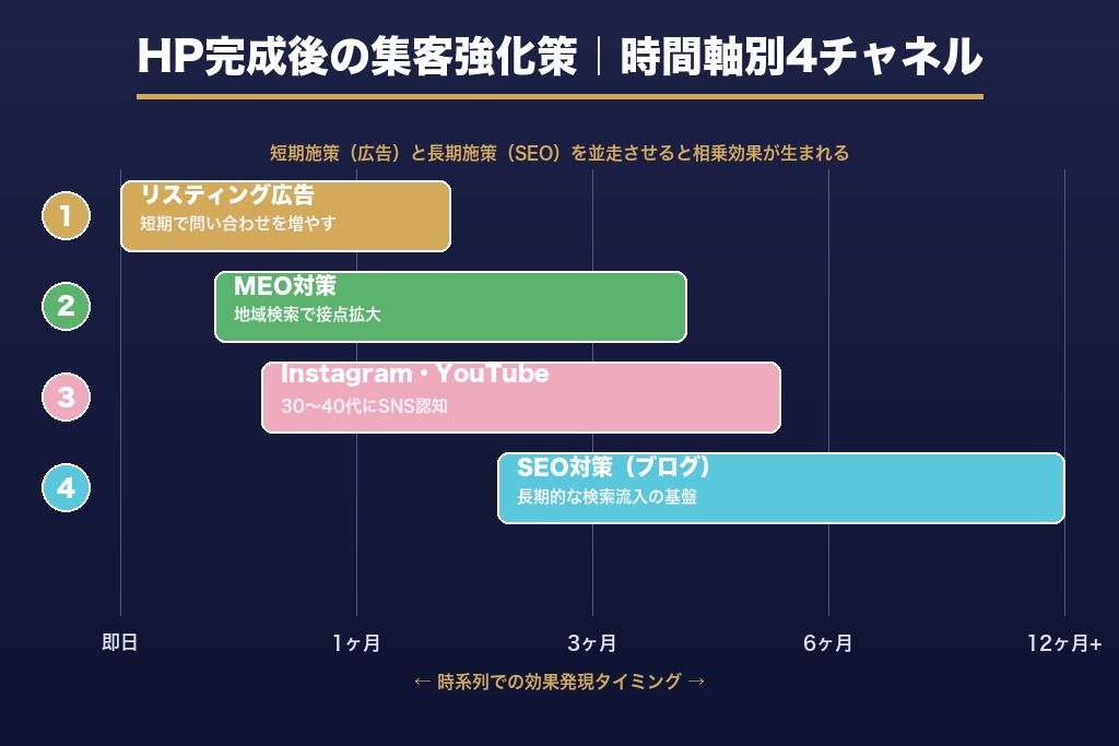 第8章 ホームページ完成後の集客強化策｜SEO・SNS・広告の使い分け